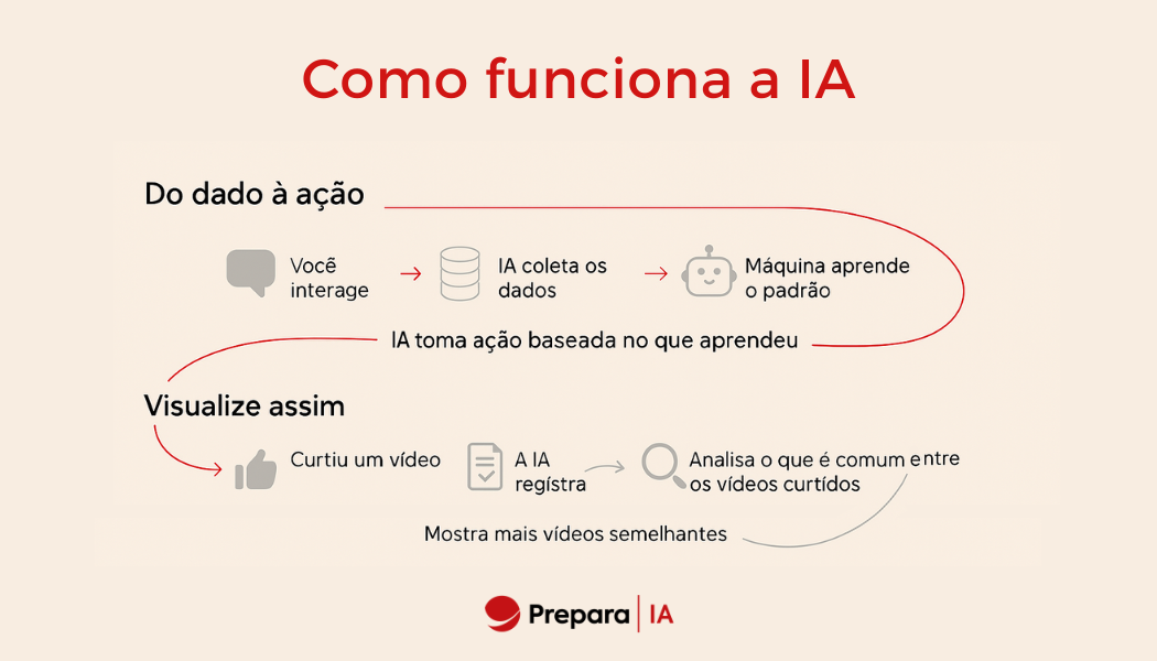 Infográfico mostra como funciona a inteligência artificial: você interage, a IA coleta dados, aprende padrões e toma decisões. Exemplo prático com vídeos: curte um vídeo, a IA registra, analisa padrões e recomenda conteúdos semelhantes. Logo da Prepara IA
