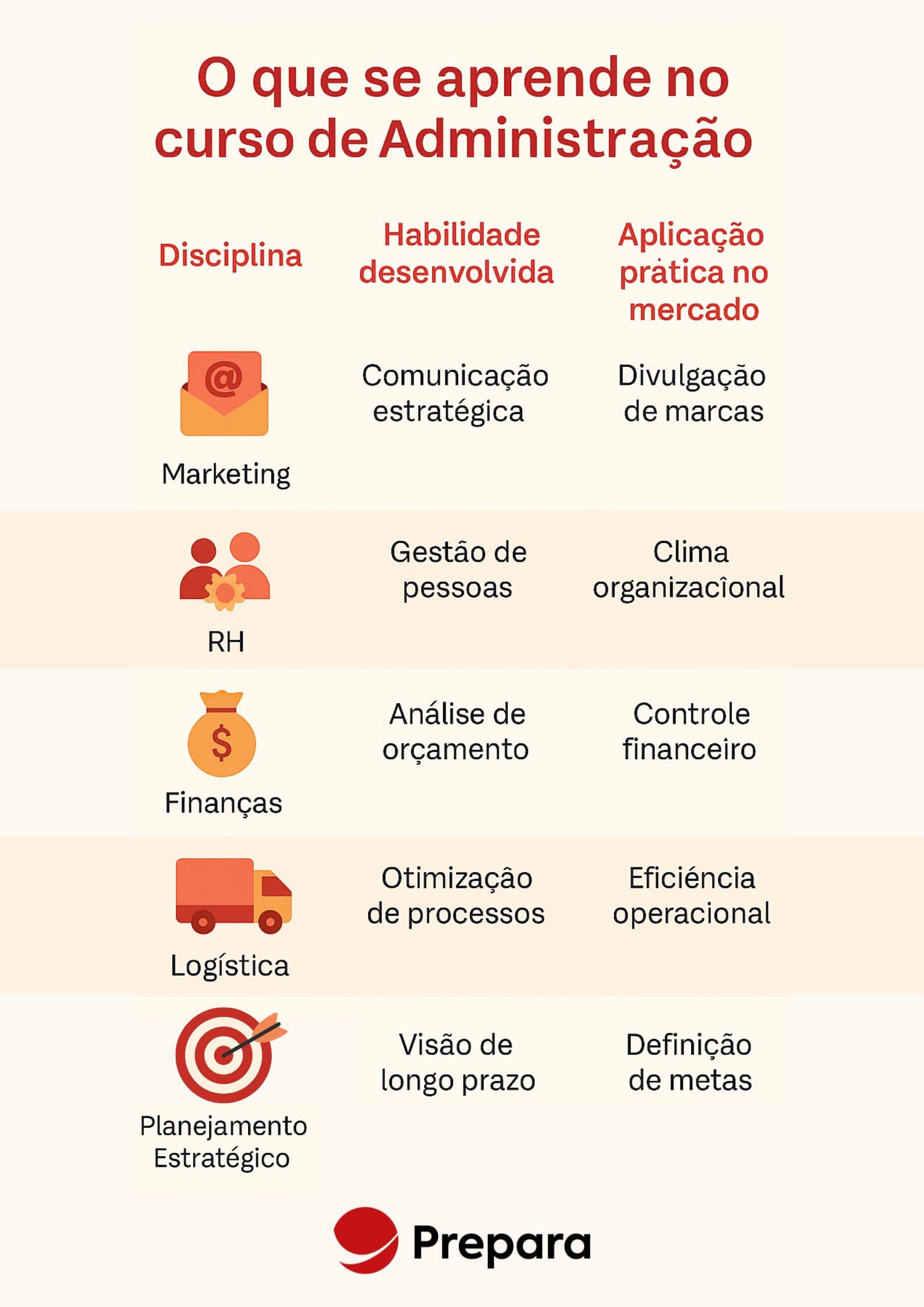 Infográfico mostra as principais disciplinas, habilidades desenvolvidas e como são aplicadas no mercado de trabalho. 