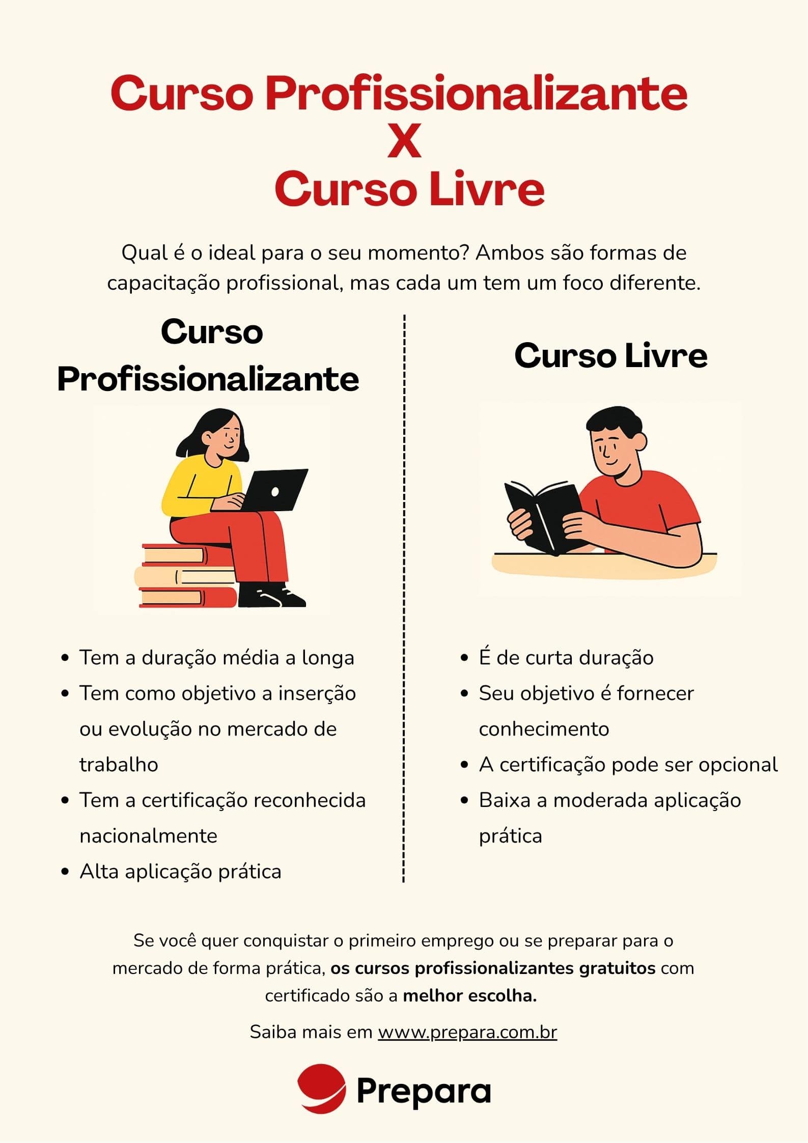 Infográfico que compara curso profissionalizante e curso livre, com ilustrações, listas de características e convite para conhecer os cursos gratuitos da Prepara.